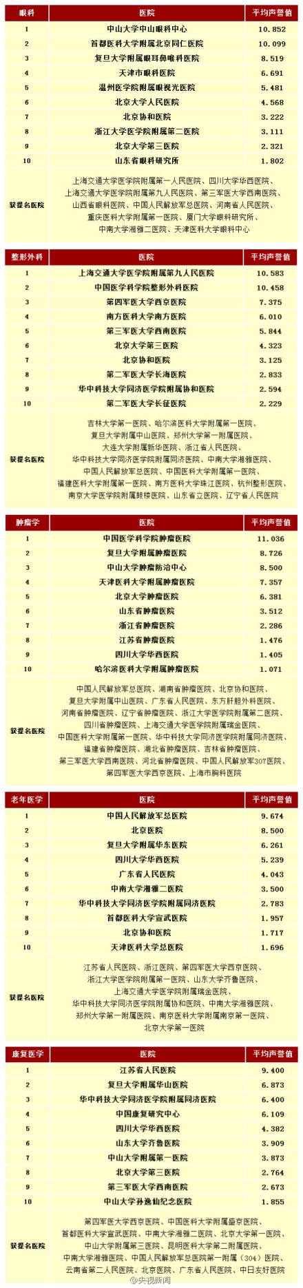 中国最好的男科医院排名第一天坛医院