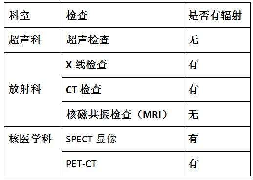 北京中医药大学第三附属医院跑腿代挂联系电话；X光、CT、B超和核磁的适用范围和危害区别，看完再也不怕被医院坑的简单介绍