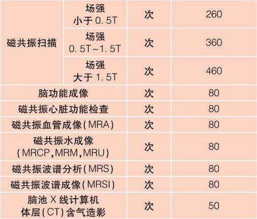 包含北京大学国际医院黄牛挂号多少钱-合理收费；为什么医生不建议做核磁共振?核磁共振和CT检查，哪一个更好?
